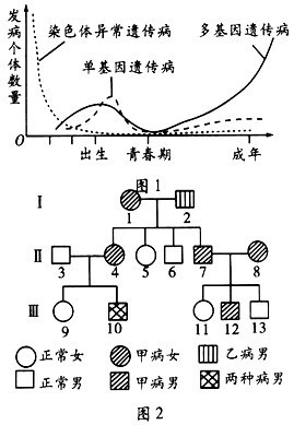 (1)从图1可知多基因遗传病的显著特点是_________.