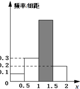 如图所示的频率分布直方图,其中阴影部分的小长方形的高度是(  )    a