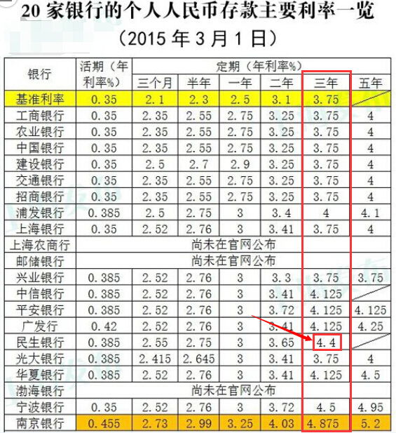 表,以利率较高的民生银行利率来计算: 10万存民生银行三年定期的利息