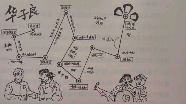 红岩思维导图!