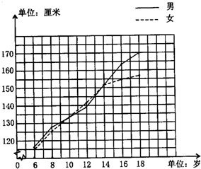 青春期身高曲线图男孩生长曲线图最新身高折线统计图青春期男女灵敏度