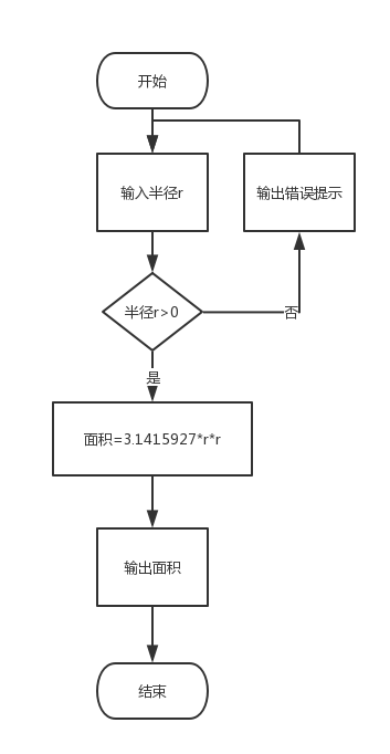 c语言求圆面积流程图,要求判断半径!