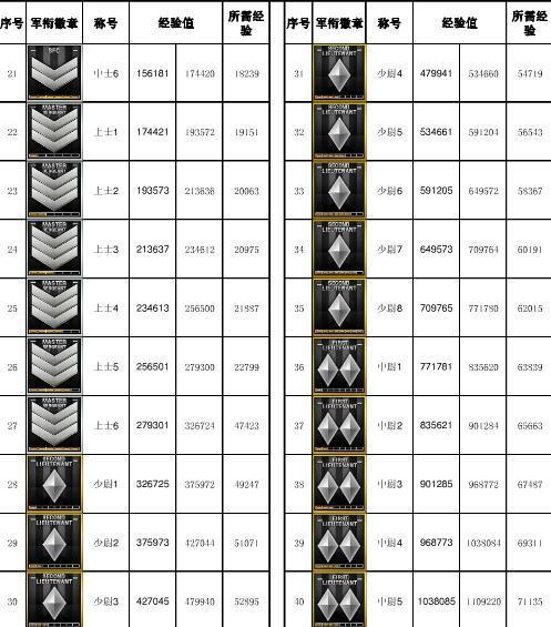 cf军衔经验对照表