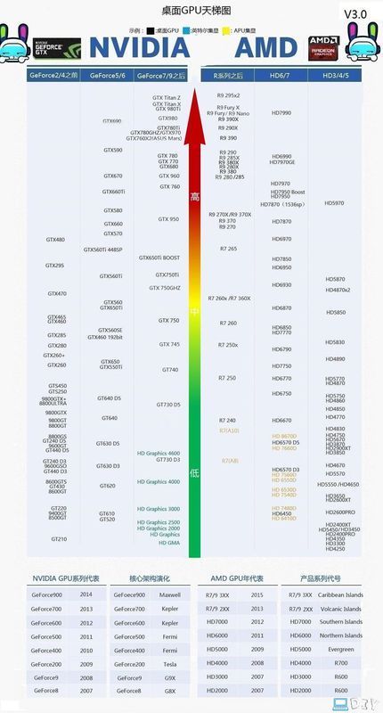 蓝宝石r93908g白金版相当于什么级别