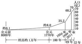 读"世界人口增长示意图",回答题.