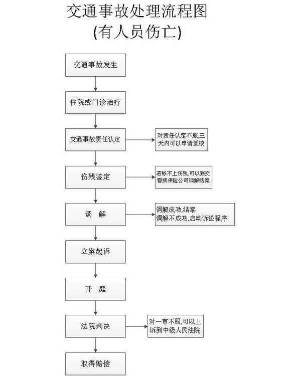 交通事故理赔流程经调解未达成协议或者调解书生效后任何一方不履行的