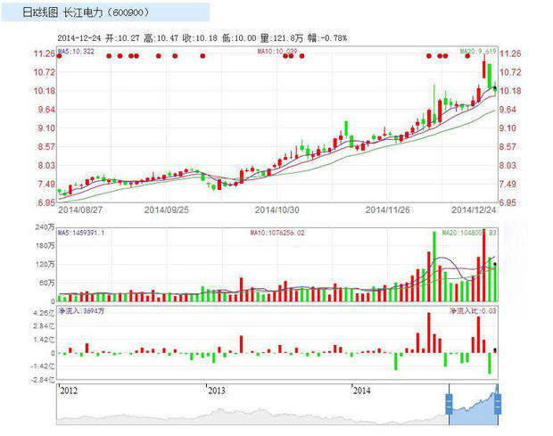 长江电力股票怎么样?