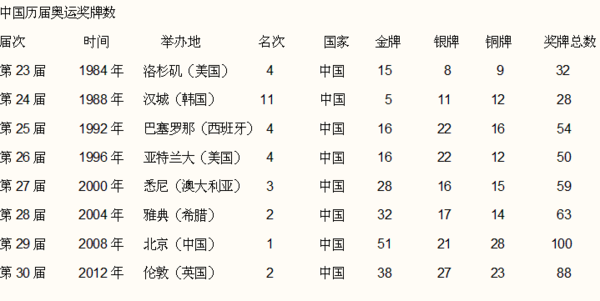 中国历届夏季奥运会金牌榜排名图表