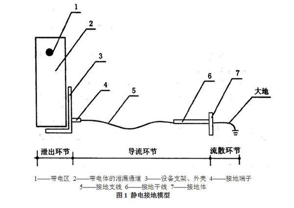 中石化静电接地扁铁丁字角如何搭接