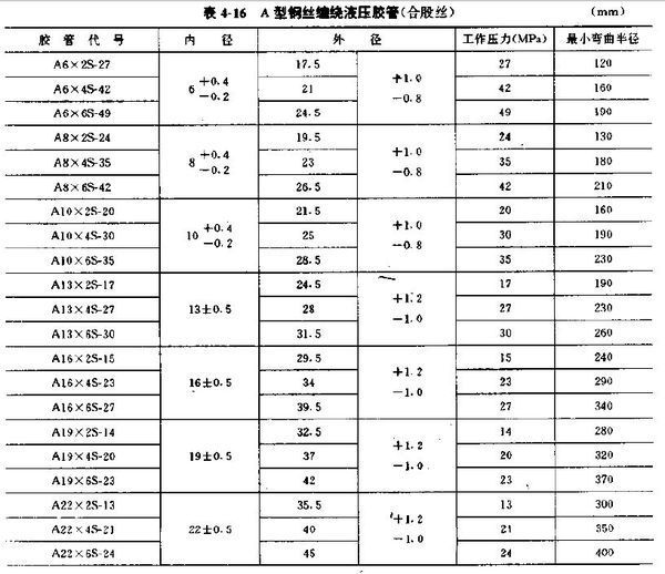 液压油管型号怎样识别