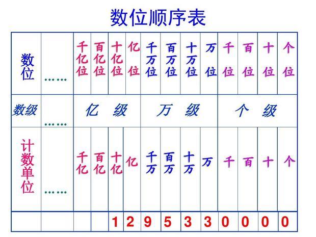 计数单位"兆"以后是什么?