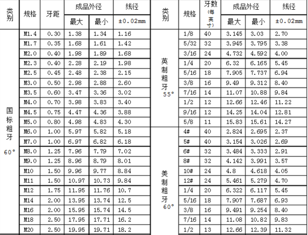 m12的螺距是1.5毫米还是1.75毫米?