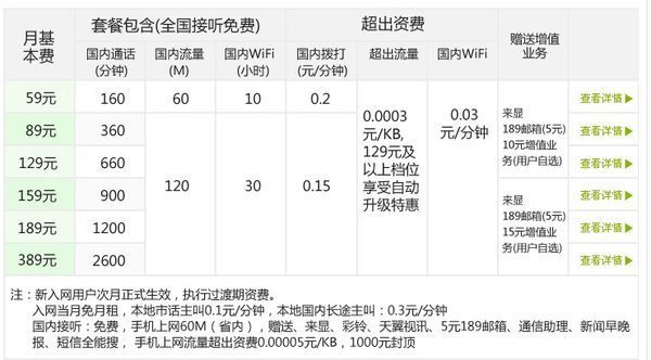 中国电信发的短信收费吗 中国电信发的短信收费吗