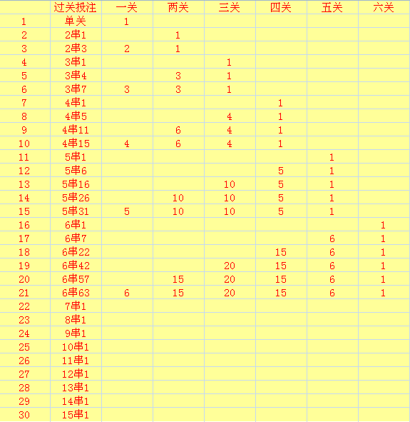 足彩六场容错两场怎样算奖金:此串包括15注4串1,6注5串1,1注6串1,错