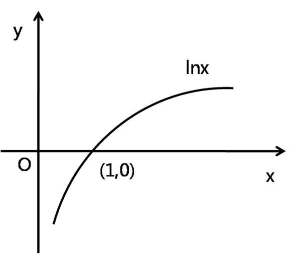 y=lnx是凹函数么?从图像看它符合但是斜率越来越小,凹函数的定义又需