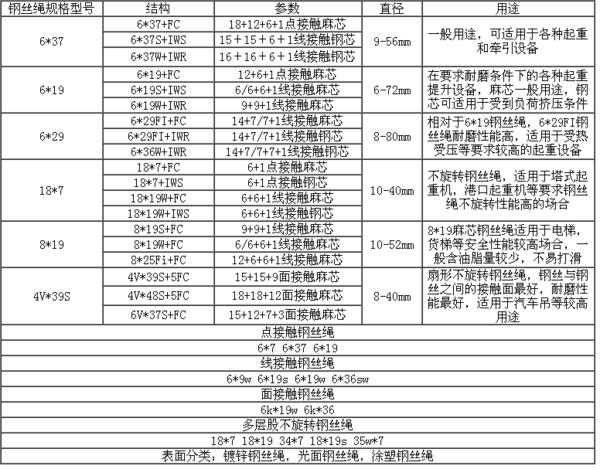 请问钢丝绳的型号规格,有哪些 啊?