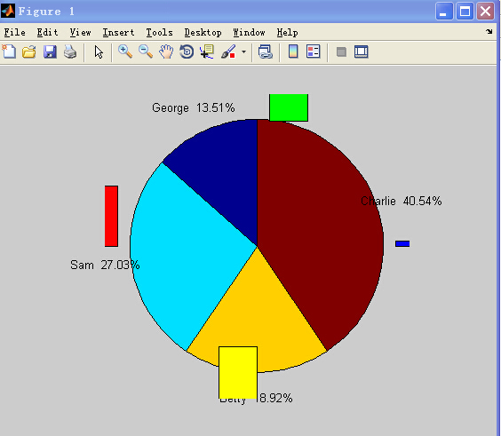 matlab在饼状图上,如何加上矩形块,,设定相应颜色?谢谢诸位