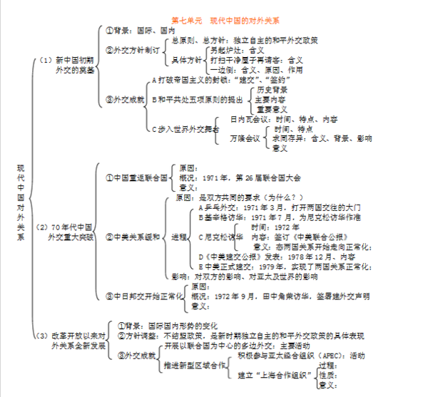 高中历史知识点框架结构:http://wenku