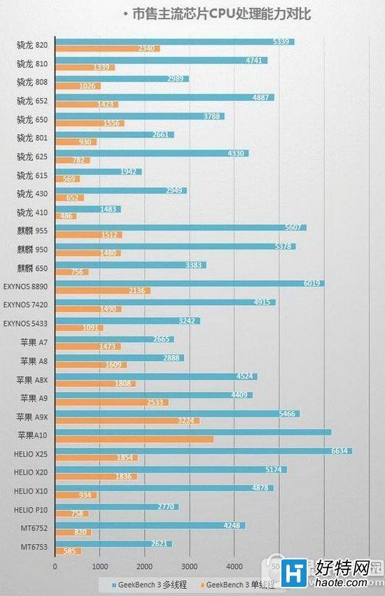 苹果a10处理器怎么样 苹果iphone7/7plus a10处理器特性盘点
