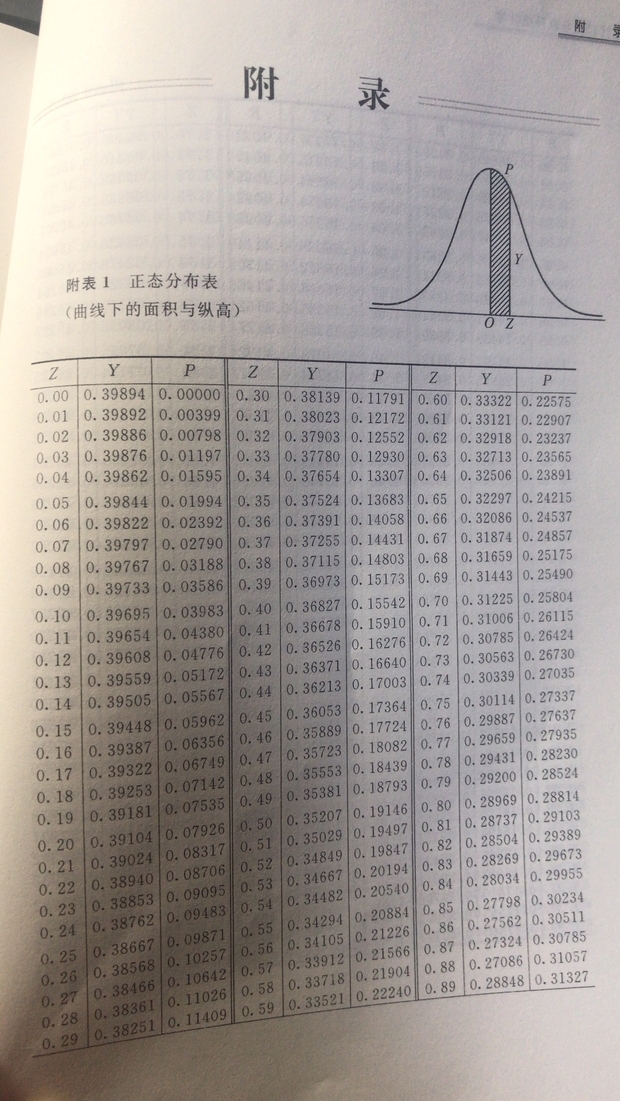 标准正态分布表怎么看,zyp的那个,别复制