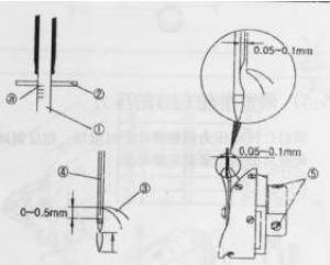 调整方法: (1)转动缝纫机主动轮,从最低位置提升针杆①,刻印线 和油