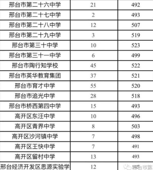 邢台2018中考总分考433分,参照一下去年的录取分数线看一下