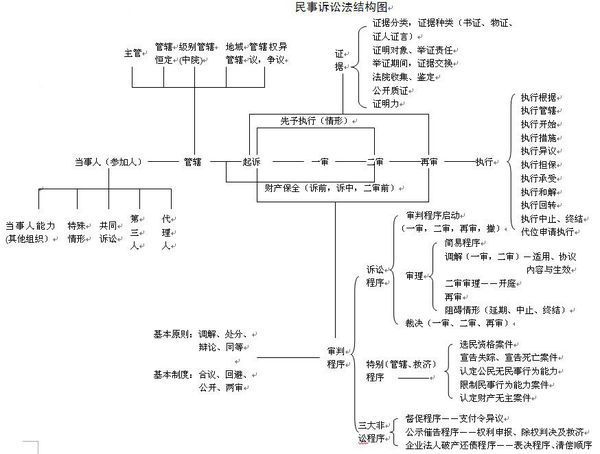 中国法律结构图