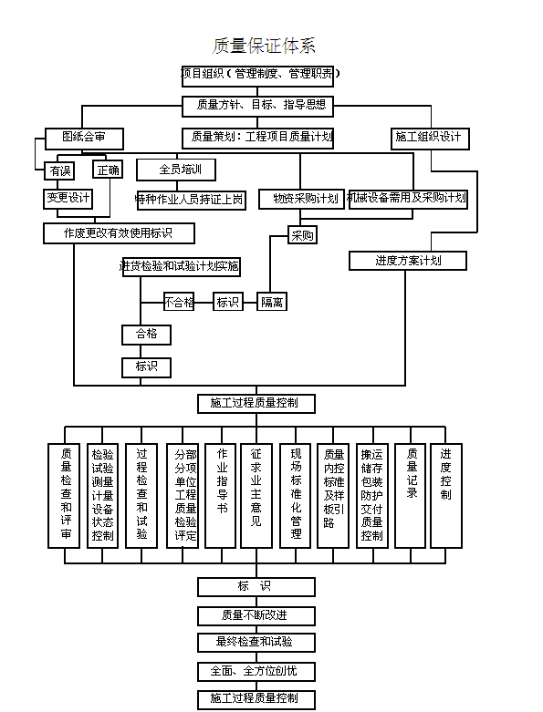 1.1-3项目安全生产目标分解系统图