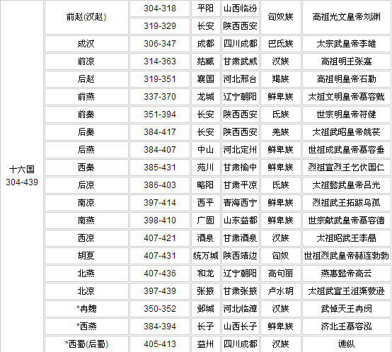 中国历史朝代顺序表及开国皇帝?