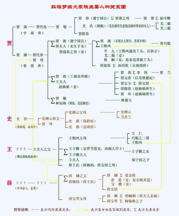 《红楼梦》中贾家族谱和人物关系图?