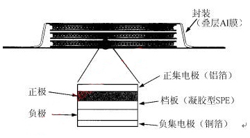 聚合物锂电池结构