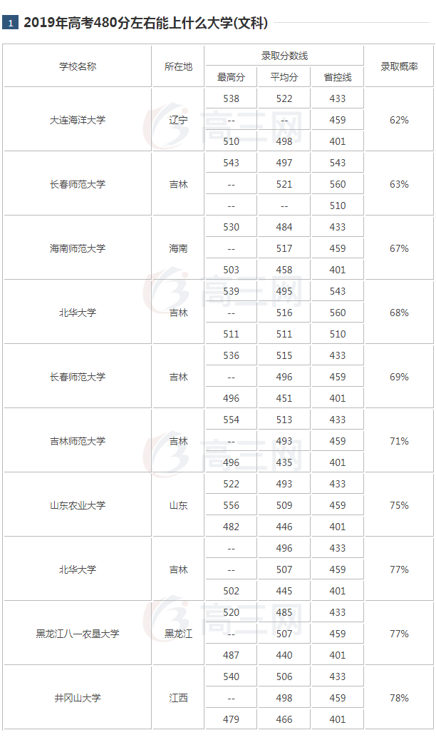 我是2019高考文科江的估分480分能报什么大学