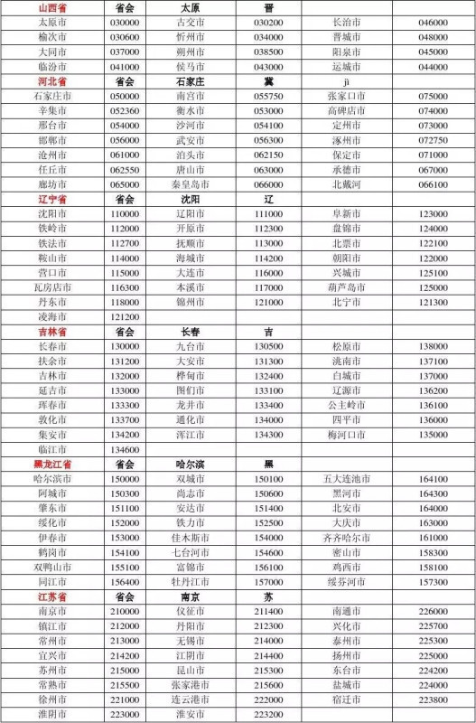 全国邮政编码一览表