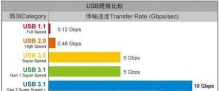 u盘3.0速度一般多少_u盘 30 速度_那个u盘速度最快