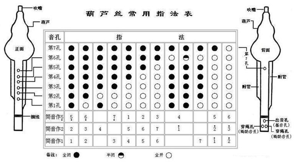 葫芦丝的哆来咪发唆啦西哆怎么吹啊