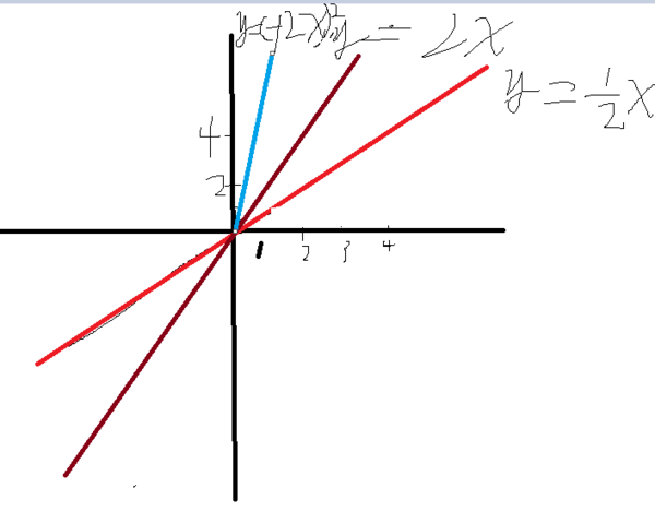 同一坐标系中y等于2xy等于负2x平方y等于二分之一x平方图像的共同特