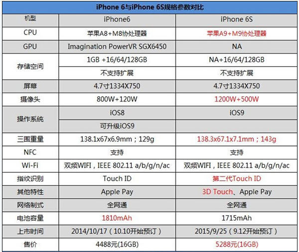 iphone6与iphone6s有什么区别