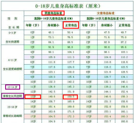 注:此图为2019年 0~18岁儿童身高标准表