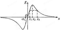 空间有一沿x轴对称分布的电场,其电场强度e随x变化的图像如图所示.