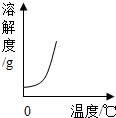 小芳同学测定了不同温度下硫酸钠的溶解度,结果如下表