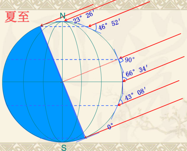 在夏至秋分春分冬至中 什么时间时地球是北半球倾向太阳,又什么时间是