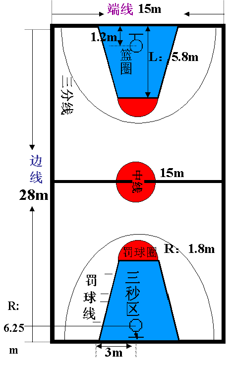 篮球场标准场地尺寸: 长28米,宽15米.线条宽度为:0.05米(5厘米)