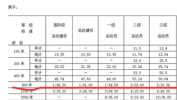 800米跑步标准成绩