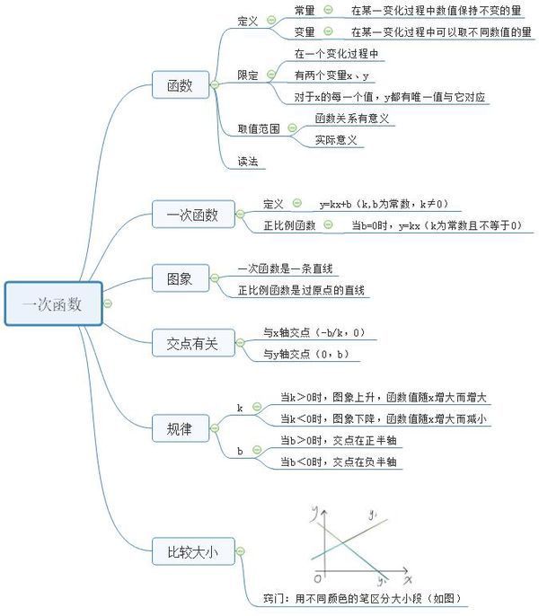 急求高中数学必修一第一章"函数的基本性质"思维导图