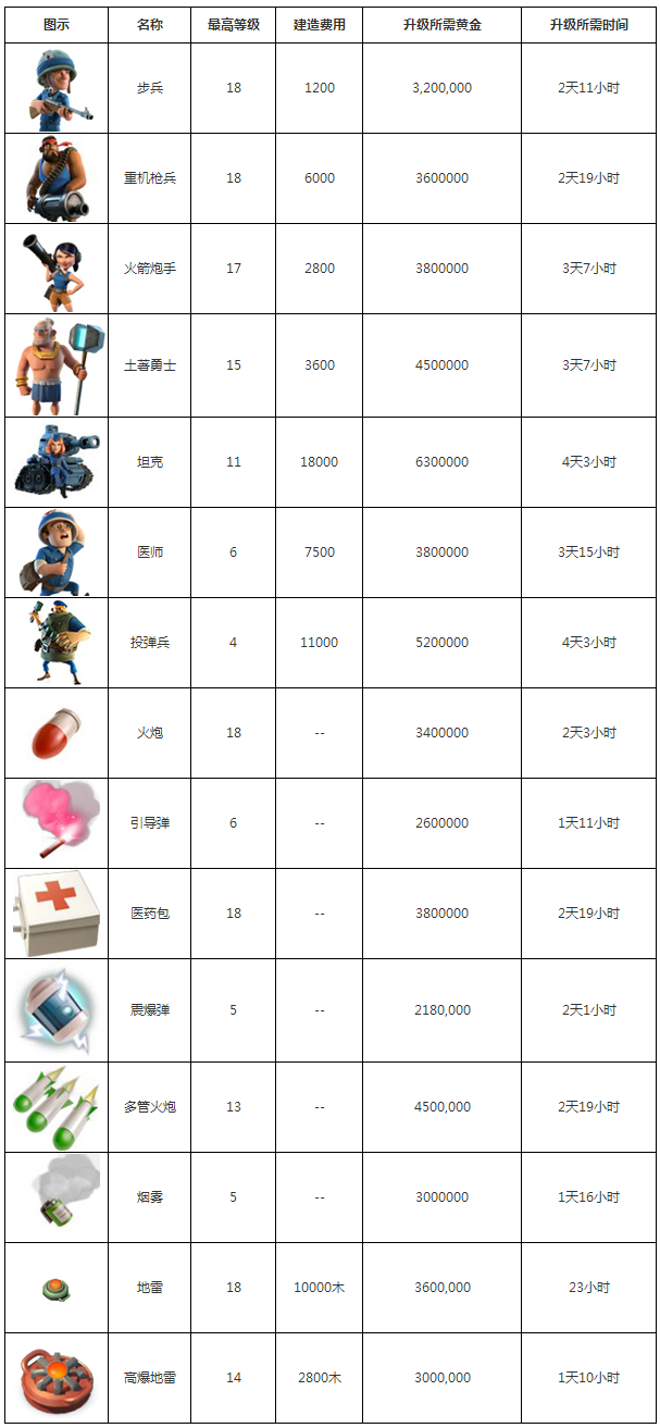 海岛奇兵科技升级顺序_海岛奇兵研究所升级顺序_海岛奇兵武器升级顺序