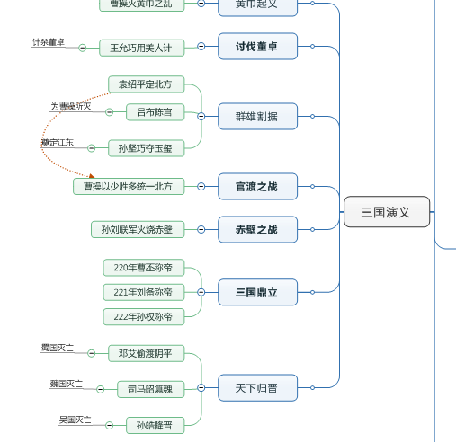 三国演义的资料如何做思维导图