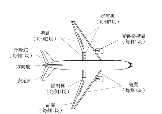 以民航机为例,飞机的副翼和襟翼分别在什么地方
