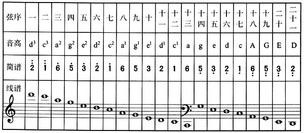 音高顺序为2       3,c调五声音阶:d-e-g-a-c (2-3-5-6-1 ).