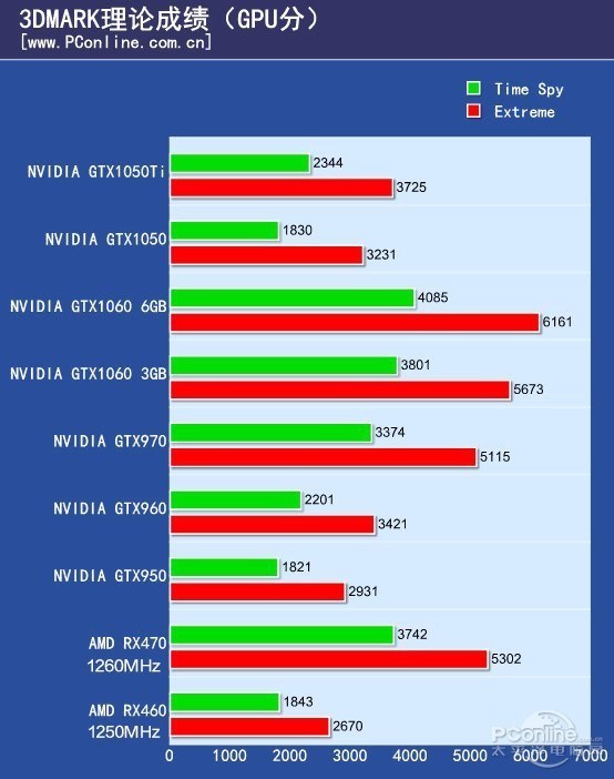 gtx970,gtx750ti,gtx1050ti,rx470这四张显卡性能差多少 性能顺序是