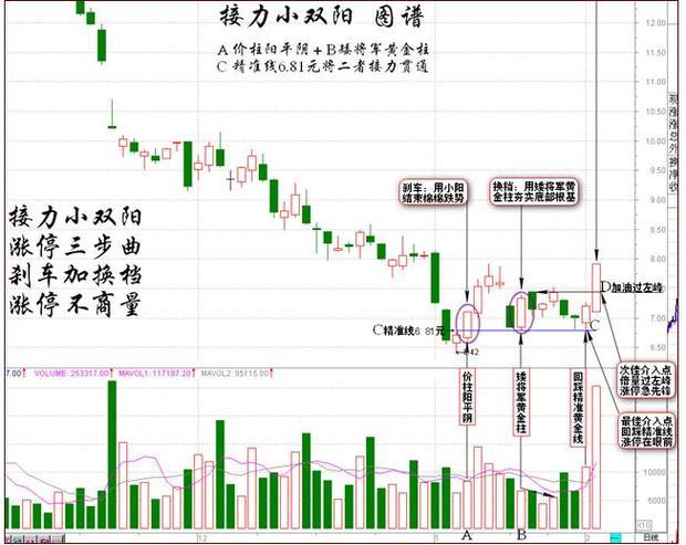 接力小双阳的精准线怎么画